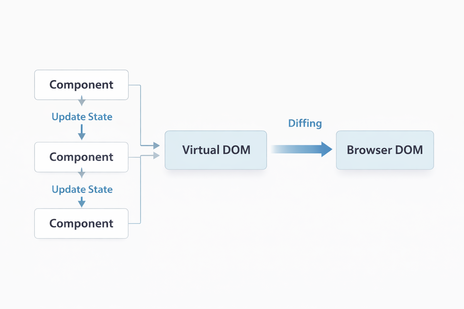 React overview
