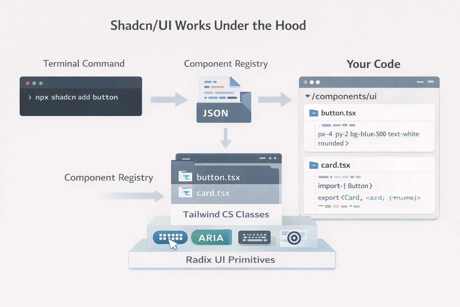 how shadcn works behind the scenes